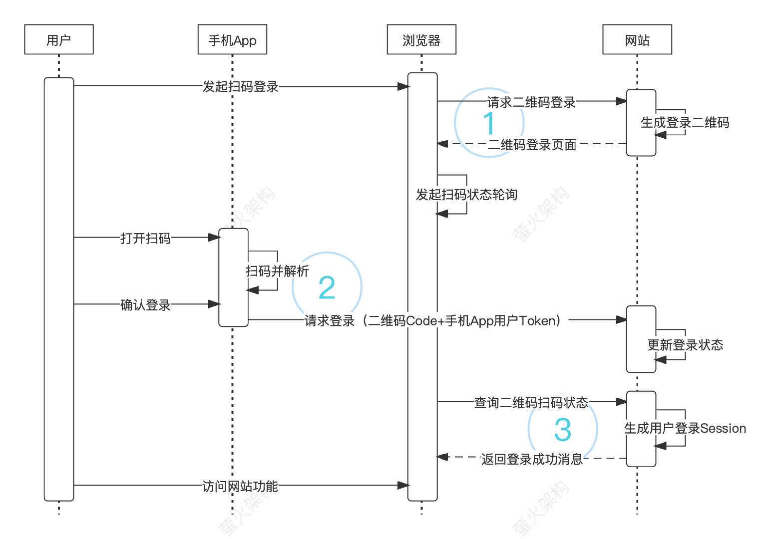 客户端登录原理传智播客培训机构官网-第1张图片-太平洋在线下载